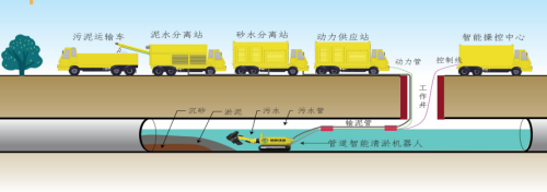 管道清淤處理係統